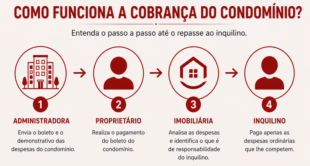 Despesas do condomínio
