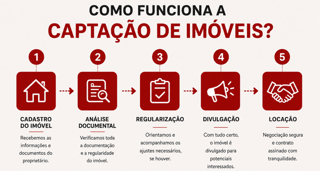 Documentação para Cadastro de Imóvel