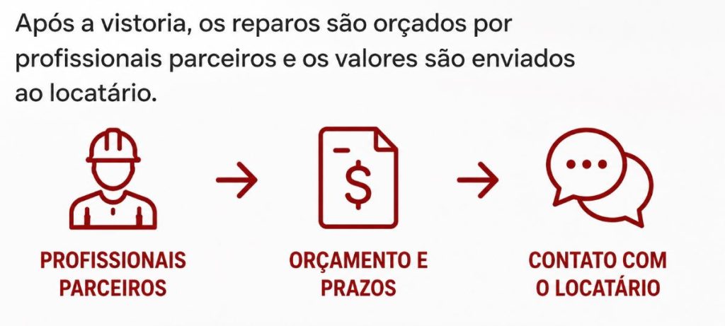 reparos na desocupação de imóvel